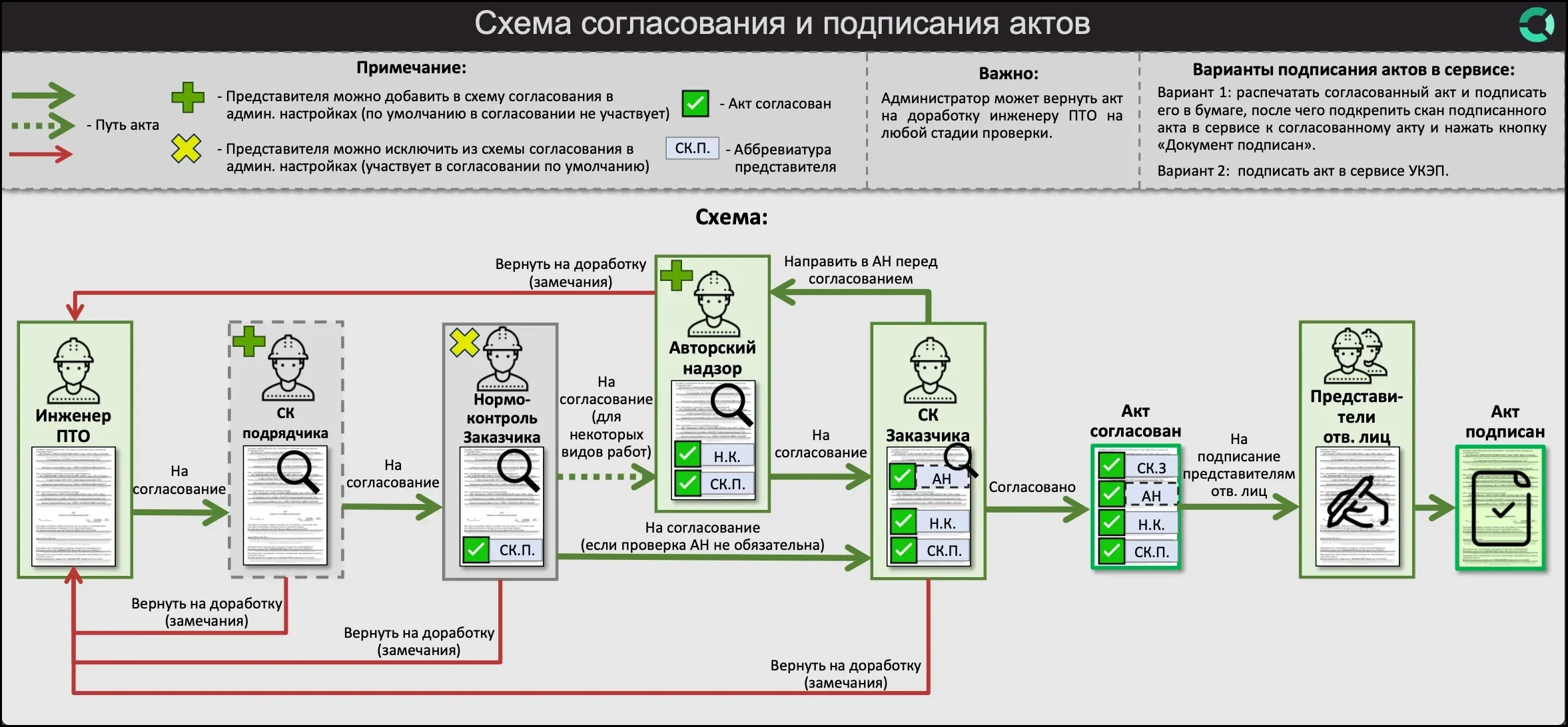 Согласование документов