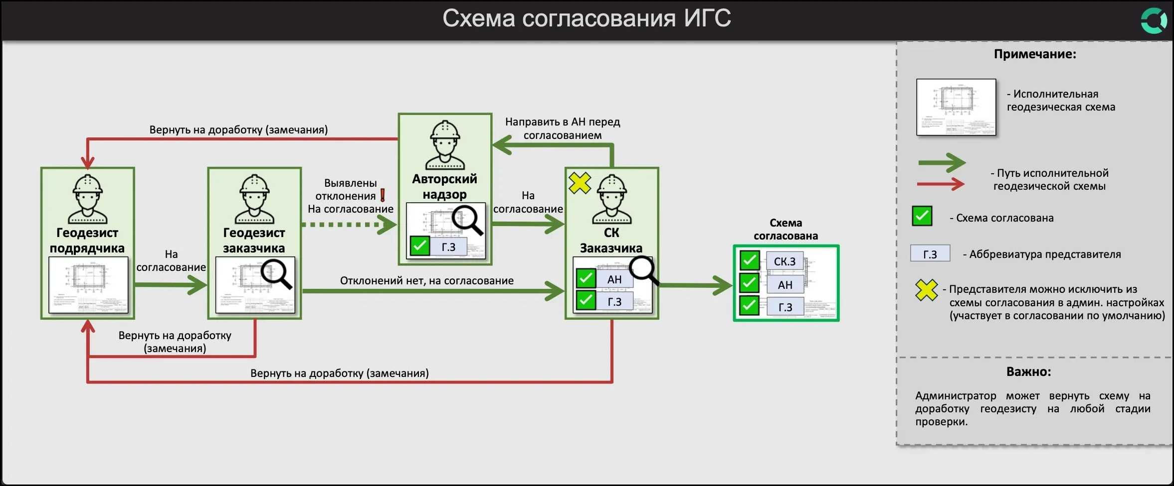 Согласование схем